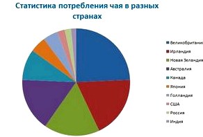 Статистика потребления чая в разных странах